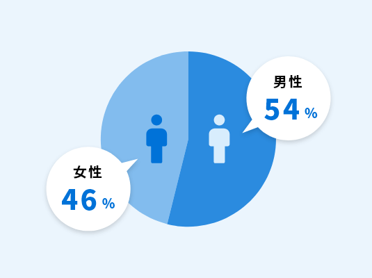 男性54％、女性46％