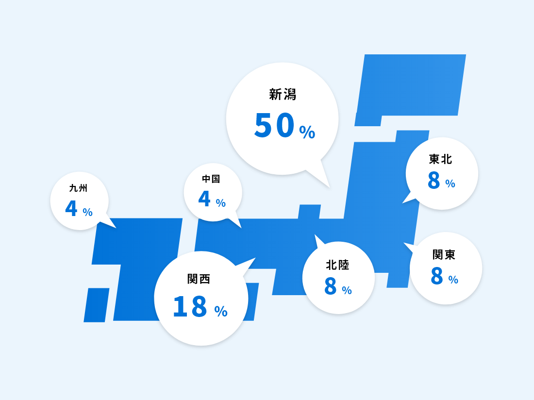 新潟50％、関西18％、東北8％、関東8％、北陸8％、中国4％、九州4％